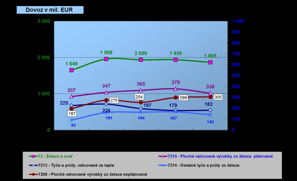 EUR - pokles o 2,5 mil. EUR), Ukrajiny (80,9 mil. EUR nárast o 13,4 mil. EUR) a Ruskej federácie (63,5 mil. EUR nárast o 7,1 mil. EUR). Graf č.