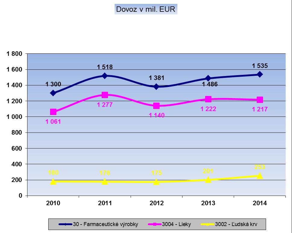 hodnotu 1 535,3 mil. EUR. Na celkovom slovenskom dovoze jeho podiel predstavoval 2,6 %. Farmaceutické výrobky sa dovážajú predovšetkým z Nemecka (261,4 mil.