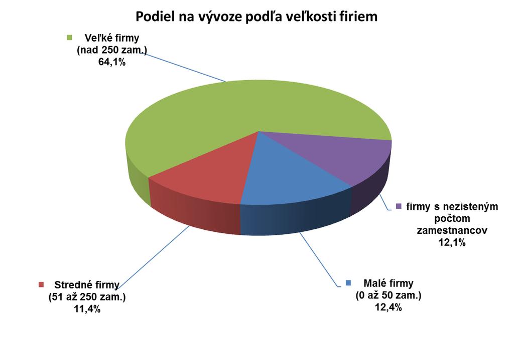 Malé a stredné podniky (do 250 zamestnancov) sa v roku 2014 podieľali na celkovom objeme exportu 23,8 %.