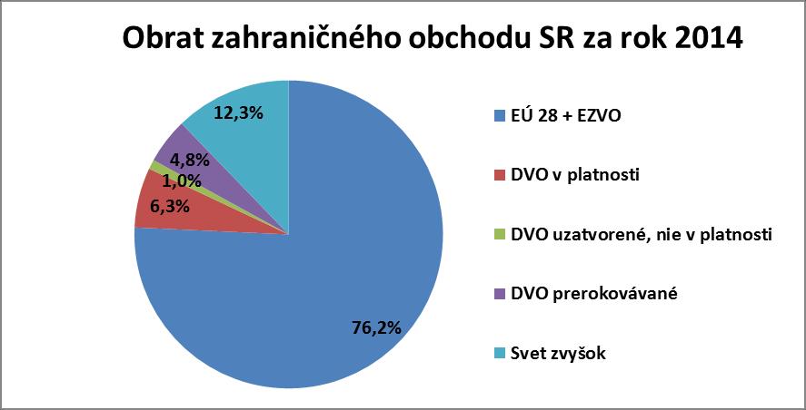 Nasledujúce grafy znázorňujú podiel na obchodnom obrate SR podľa DVO v rokoch 2013 a 2014. Graf č. 33: Obrat zahraničného obchodu SR za rok 2014 podľa DVO Zdroj údajov: Štatistický úrad SR Graf č.