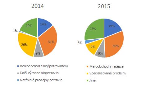 Graf 11 Podíl hlavních distribučních kanálů uplatňovaných výrobci biopotravin, 2014 a 2015 Zdroj: Statistické šetření ÚZEI 2015 a 2016 Z celkového obratu za prodej vyrobených biopotravin realizovaný