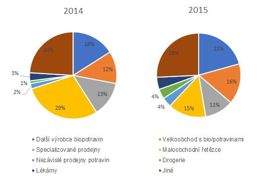 Po vyloučení obratu této společnosti dostaneme mírně rozdílnou a vyrovnanější strukturu distribuce, kdy vzrůstá význam prodeje přes jiné typy odbytu, kam patří přímý prodej či gastronomie, a to na