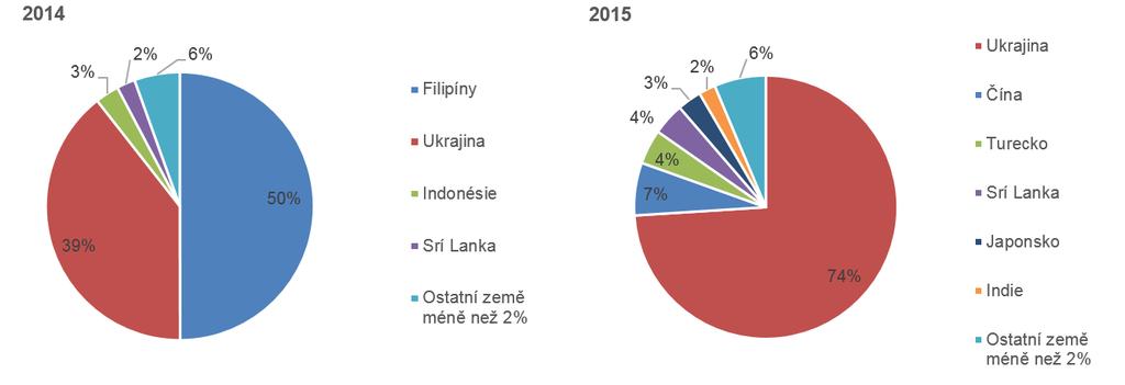 méně než 2 %, která zahrnuje dovozy ze zbylých 23 zemí 24, z nichž se uskutečnily jednotlivé dovozy podílející se na celkovém objemu dovozu méně než 2 %.