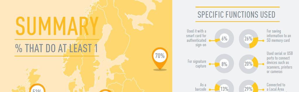 65% všech uživatelů průmyslových