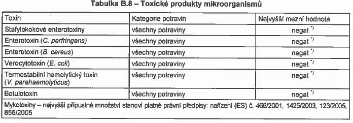 (Nařízení 2073/2005 ES, ČSN 56