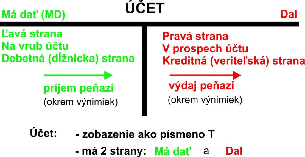 Účtovný zápis je zápis na účte.