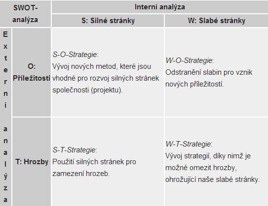 SWOT analýzu je možno členit pomocí následující tabulky: Obrázek 1 - Členění SWOT analýzy 2.3.