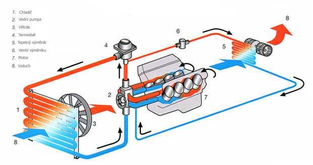 Chlazení spalovacích motorů - PDF Stažení zdarma