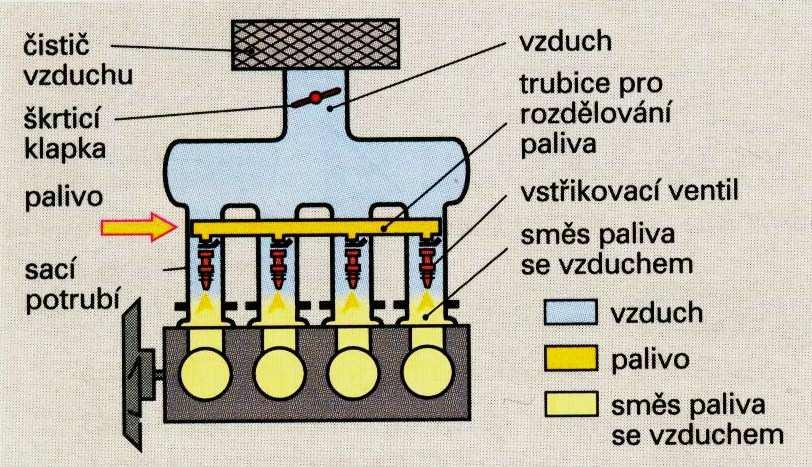 IV. Nepřímé vstřikování paliva V roce 1967 dodala společnost Bosch na trh systém D-Jetronic, což bylo celosvětově první elektronické vstřikování benzinu řízené tlakem v sacím potrubí.