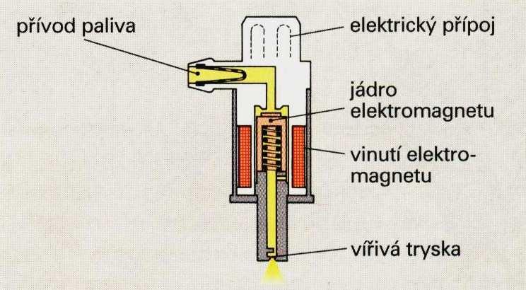 Obrázek 69 Vstřikovací ventil pro spouštění studeného motoru Fáze zahřívání K překonání zvýšených