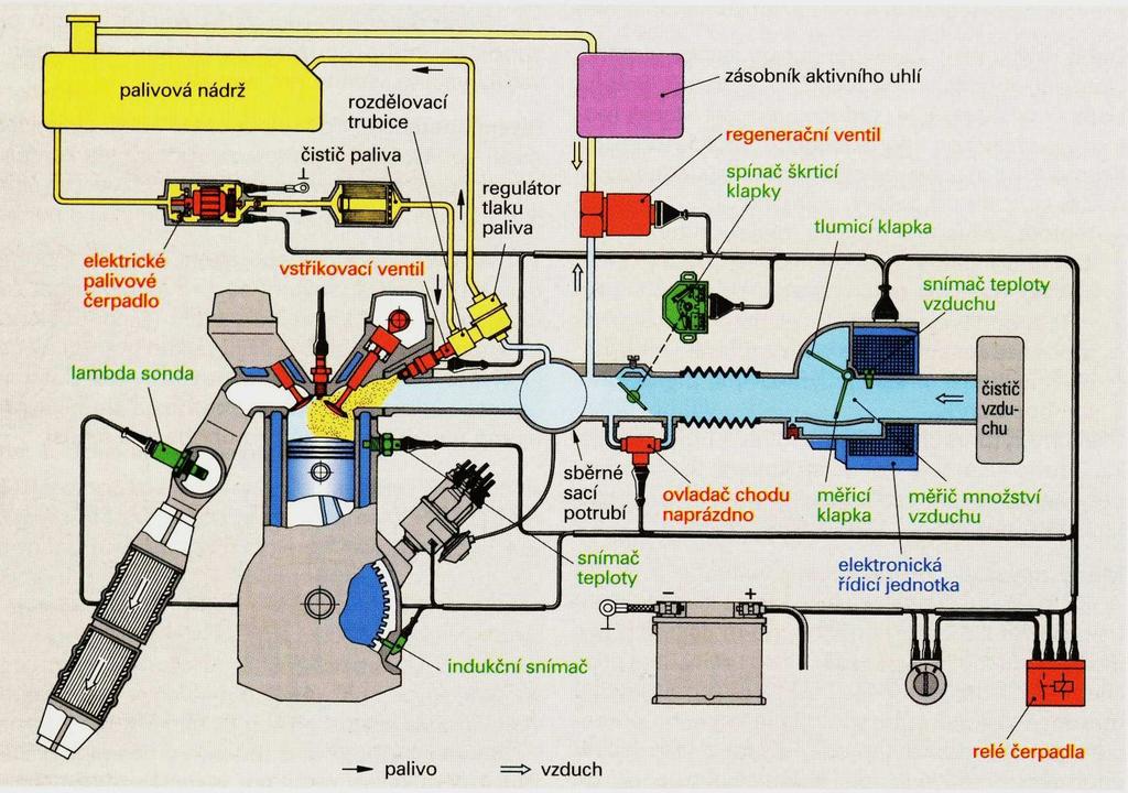 Obrázek 71 Bosch L - Jetronic 2.4 Bosch Motronic Motronic soustřeďuje v jedné řídící jednotce kompletní elektroniku řízení motoru, která u zážehového motoru vykonává všechny potřebné řídící zásahy.