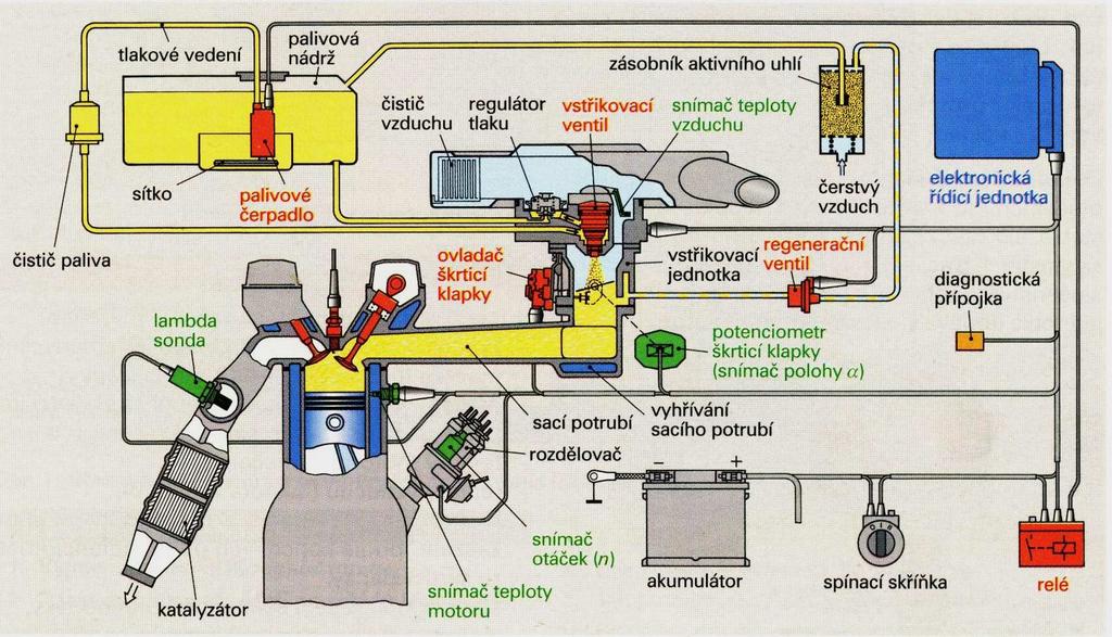 Obrázek 77 Soustava Mono - Jetronic Zásobování palivem Palivové čerpadlo s tlakem asi 0,1 MPa dopravuje palivo ke vstřikovacímu ventilu s regulátorem tlaku.
