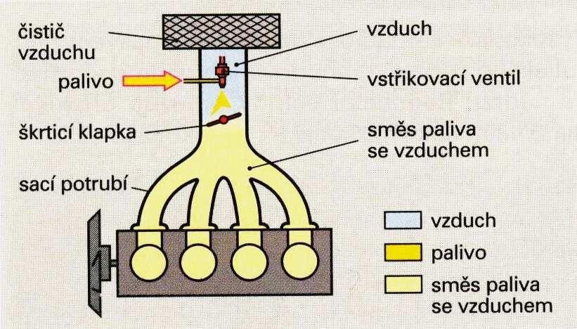 Jednobodové vstřikování Jednobodové neboli centrální vstřikování (SPI) je elektronicky řízený vstřikovací systém, u kterého je palivo vstřikováno přerušovaně do sacího potrubí z jednoho
