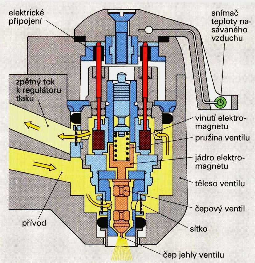 Obrázek 80 Centrální vstřikovací ventil 3.