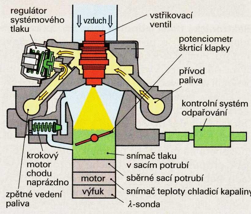 Obrázek 85 - Komora škrticí klapky se vstřikovačem Krokový motor a ventil regulace chodu naprázdno (volnoběžné otáčky).