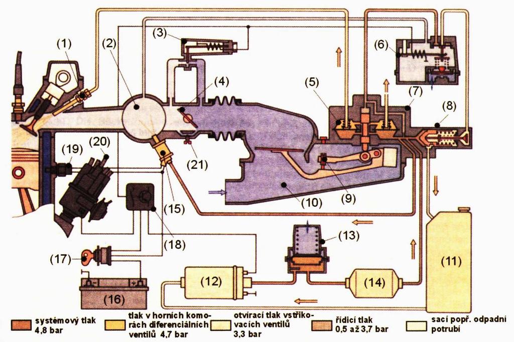 závislosti na množství nasávaného vzduchu regulátor a rozdělovač paliva nepřetržitě dávkuje a rozděluje palivo tak, aby směs pro každý válec byla přesně ve stanoveném poměru Konstrukce K - Jetronic