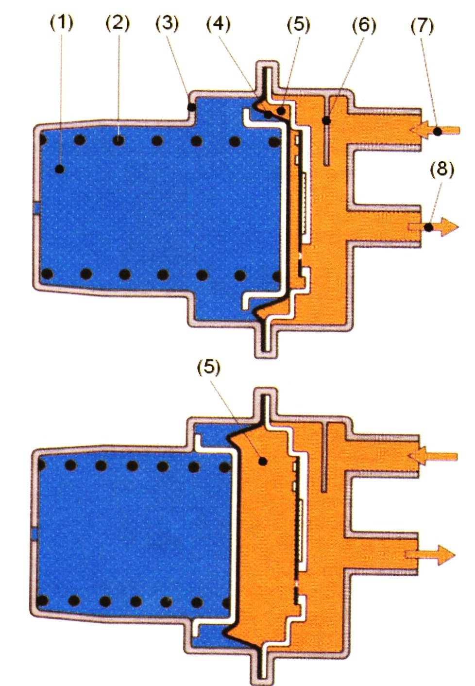 rozdělovače množství paliva (7) je palivo přiváděno k jednotlivým vstřikovacím ventilům (1). Vstřikovací ventily vstřikují nepřerušovaně na sací ventily. Otevírány jsou tlakem paliva.
