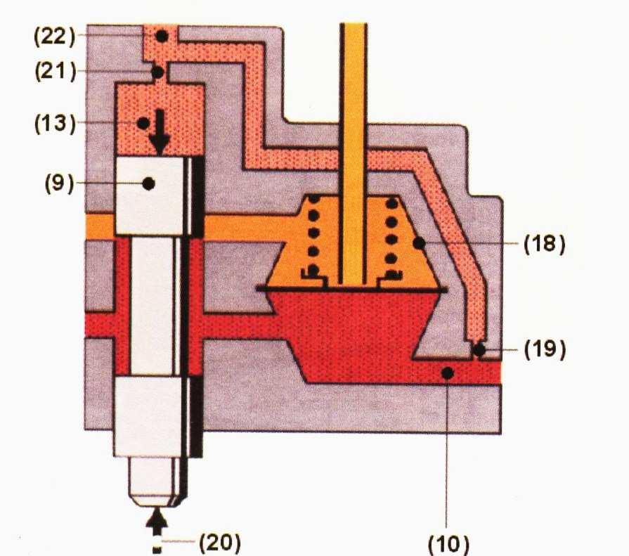 Obrázek 52 - Systémový a řídící tlak Diferenční tlakové ventily Diferenční tlakové ventily udržují konstantní tlakový spád v řídící štěrbině (16), nezávislý na množství vstřikovaného paliva.