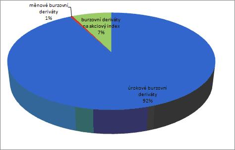 na jednotlivé akcie. V listopadu 2000 systém Euronext 48 zahájil obchodování s futures na 8 holandských akcií blue chips.