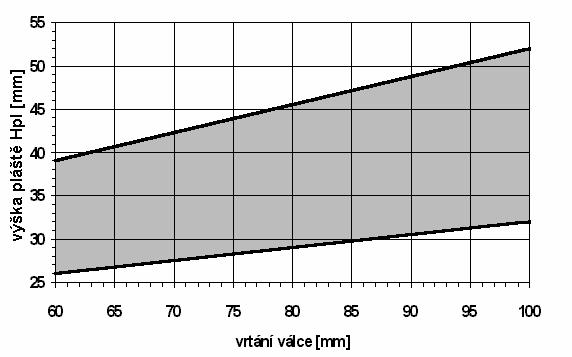 16 Kmpresní výška pístu H k v závislsti na vrtání válce D. [1] 3.