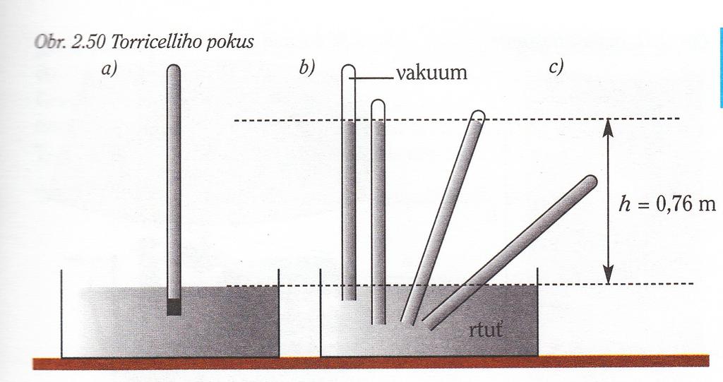 Měření atmosférického tlaku. Tlaková síla atmosférického vzduchu je tak velká, že udrží sloupec vody do výšky h. Mohli bychom tento sloupec vody pořád zvětšovat.