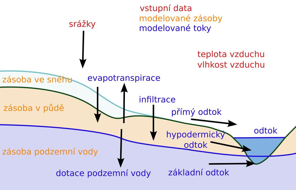 Model hydrologické