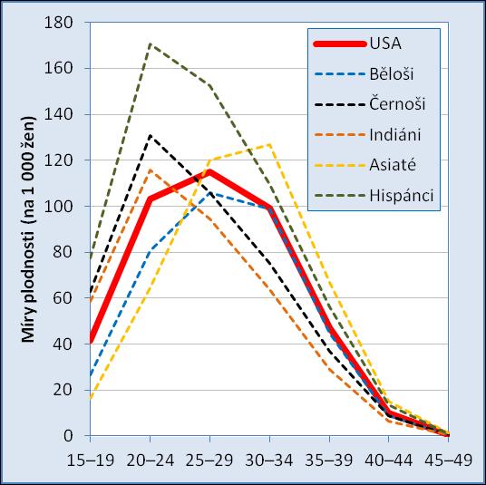 Odlišná struktura plodnosti podle věku u různých skupin