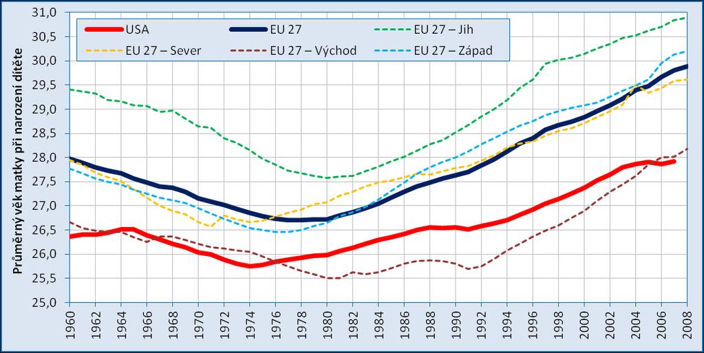 Pomalejší tempo růstu věku matky v USA oproti EU 27 v posledních letech Průměrný věk matky, USA a EU 27, 1960 2009 Zdroj dat: Eurostat,