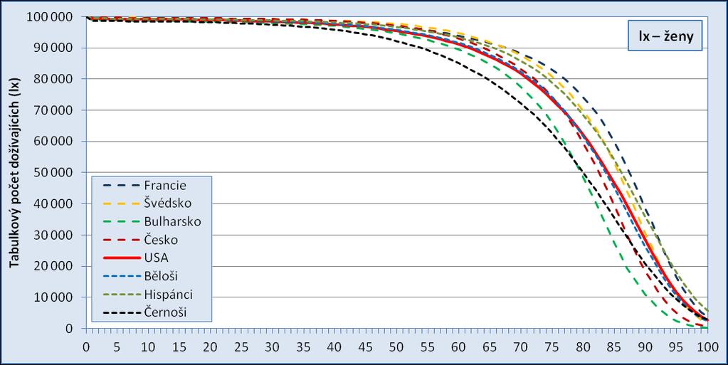 Rozdíly v intenzitě úmrtnosti v průběhu života Tabulkový počet dožívajících (lx), ženy, 2006 Zdroj dat: