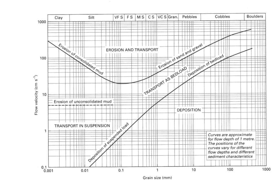 Hjülstromův diagram