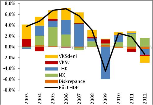 Graf č. 7 Příspěvky k růstu HDP v ČR (stálé ceny, v pb.) Graf č. 8 Příspěvky k růstu HDP v EU (stálé ceny, v pb.) Pramen: Eurostat, vlastní propočty 1.