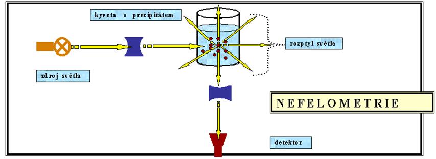 Nefelometrie precipitace v roztoku měří se
