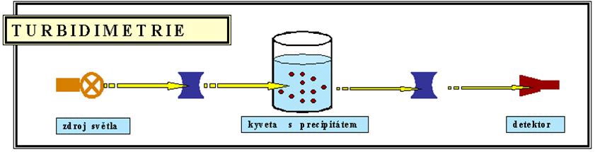 Turbidimetrie precipitace v roztoku měří se úbytek intenzity světla,