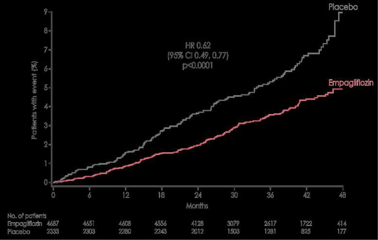 Empagliflozin EMPA-REG Outcome Kardiovaskulární mortalita Cumulative incidence function.