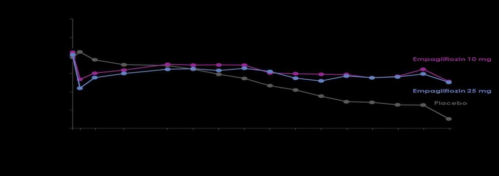 Empagliflozin renální data Mixed model