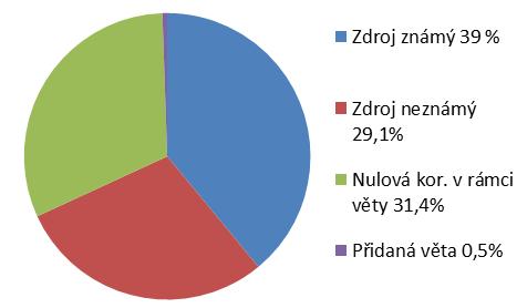 Prý v českých cílových textech 1.