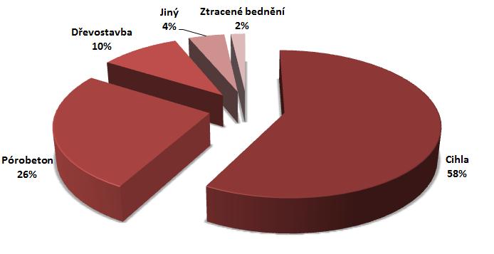 Po dokončení desky, jejím pravidelném kropení a ideálně 30 dnech odpočinku na uzrání betonu nastává čas pustit se do další stavební etapy a vrhnout se na hrubou stavbu.