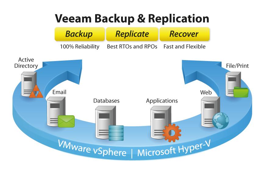 Zálohování virtualizovaného prostředí Veeam B&R Zálohování virtualizovaného prostředí Rychlá obnova