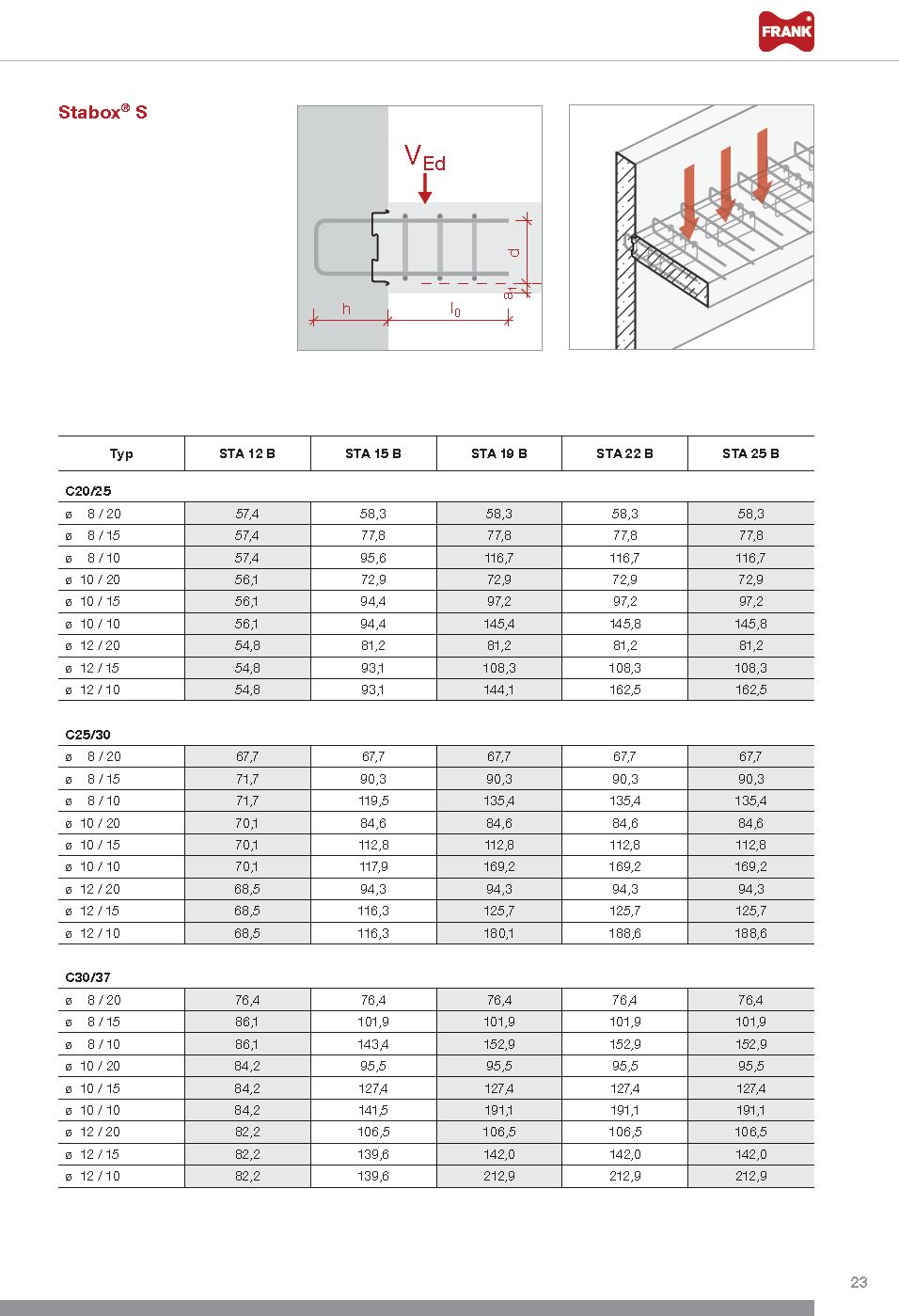 Stabox - Návrhové tabulky pro různé případy zatížení Úložné pouzdro standardního tvaru, typ B - se třmeny pro připojení konzolové desky se smykovou výztuží v desce Případ e (pracovní styk zazubený)