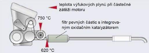 Systém bez aditiva Je používán u vozidel, která mají filtr pevných částic blíže motoru.