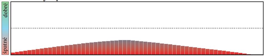 v 11 h SEČ. 15. 6. ve 15 h SEČ nejblíže Merkur Zemi (9,04 AU; + 0,0 mag) 21.12.