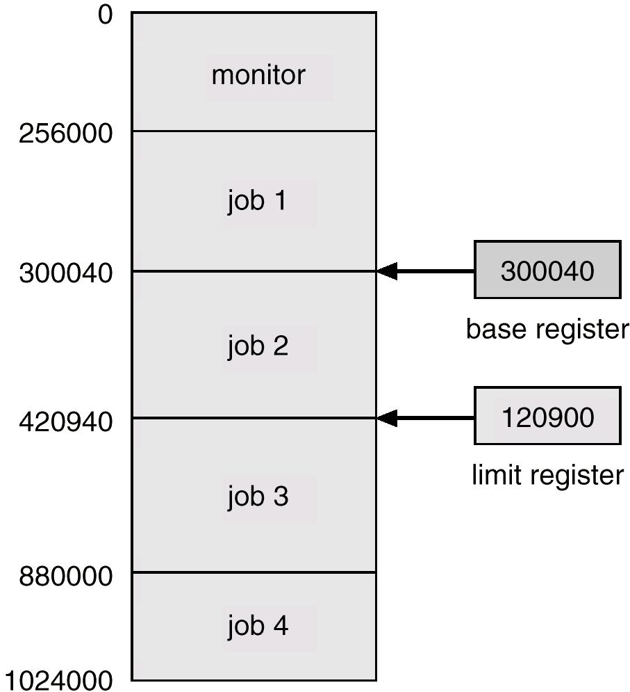 Báze + limit Jednoduché na implementaci dva registry, jejichž nastavování je privilegovanou operací CPU kontroluje, zda