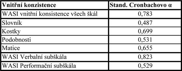 měření, měření paralelných testů a půlení testu. Základním ukazatelem vnitřní konzistence testu je Cronbachovo α, které je vnitřním měřítkem testu (bez přímého vztahu k validitě).
