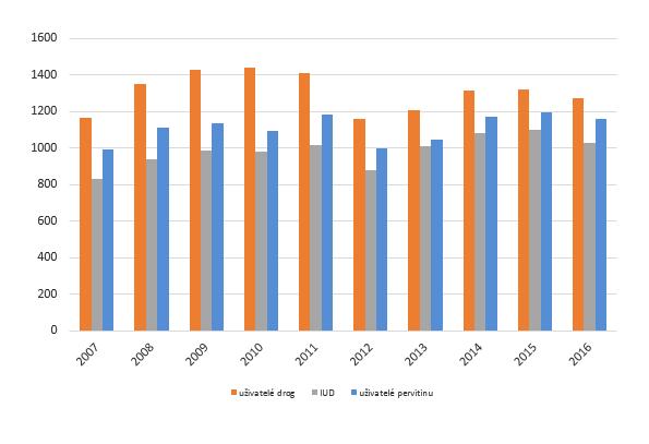 Tabulka Údaje o klientech registrovaných v kontaktních centrech a terénních programech ve Zlínském kraji v r. 2016 Kroměříž Oblastní charita Uh.