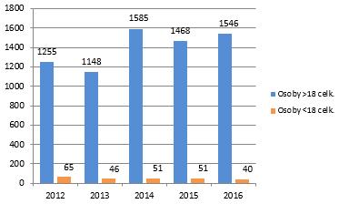 Graf Počty akutních intoxikací alkoholem ve Zlínském kraji v letech 2012-2016 Zdroj: KHS Zlínského kraje Z uvedených informací je tedy patrné, že převážnou část akutních intoxikací s následnou