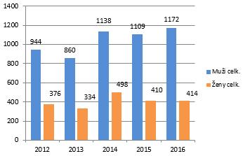 Podíl nelegálních drog na hospitalizacích přitom v posledních 5 letech nepřesáhl 2% míru. 1.