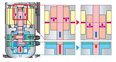 Číslo 1 na trhu v účinnosti (COP) Magnetické vedení Nová konstrukce výrazně omezuje ztráty třením při provozu kompresoru.