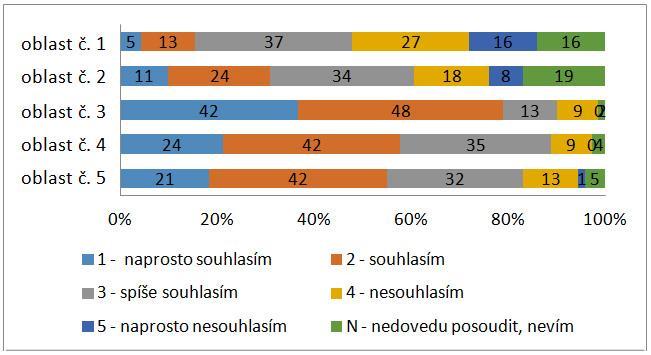 oblast č. 3: práce s ICT - interaktivní tabule oblast č. 4: využití e-learningových prostředí ve výuce matematiky na základní škole oblast č. 5: tvorba e-learningových studijních materiálů 1.