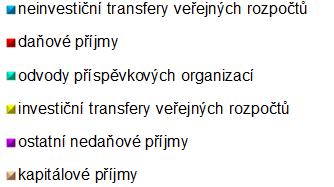 Závěrečný účet Ústeckého kraje za rok Bilance příjmů a výdajů za rok Z porovnání celkových skutečných příjmů a výdajů vyplývá, že hospodaření Ústeckého kraje za rok bylo přebytkové se saldem ve výši