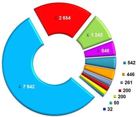 Výdaje za rok dle oblastí Celkové skutečné výdaje kraje za rok činily 14 215 mil. Kč, z toho běžné výdaje byly ve výši 13 293 mil. Kč, tj.